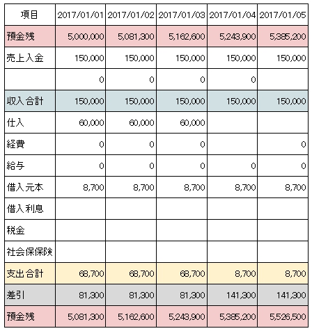 エクセルでの資金繰り管理表