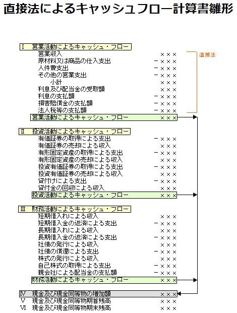 キャッシュ・フロー計算書総論 | 経営改善ラボ